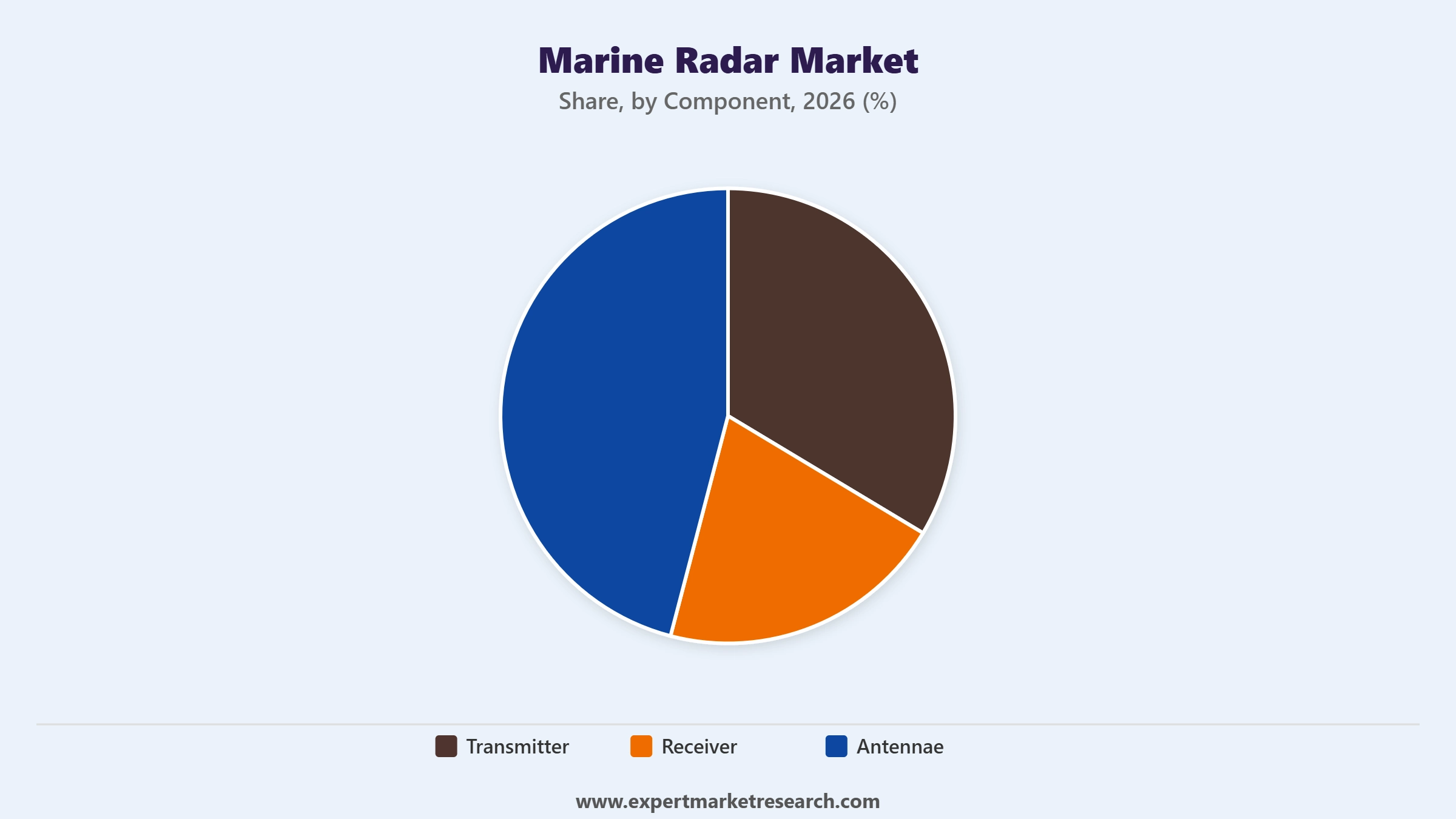 Marine Radar Market Segment Component
