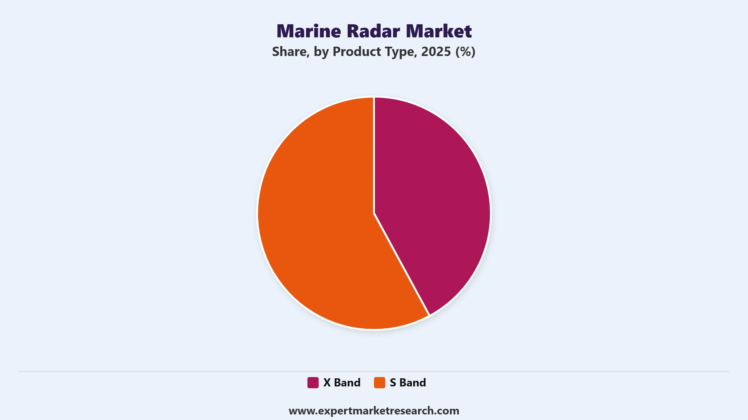 Marine Radar Market Segment Product Type