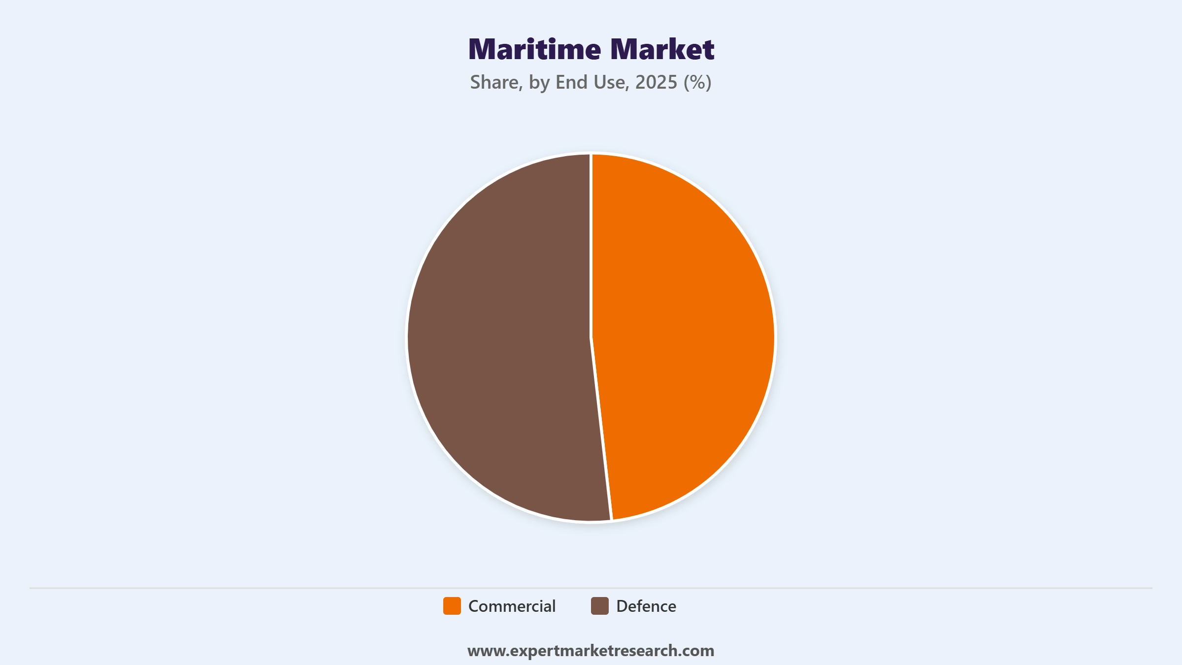 Maritime Market Segment End Use
