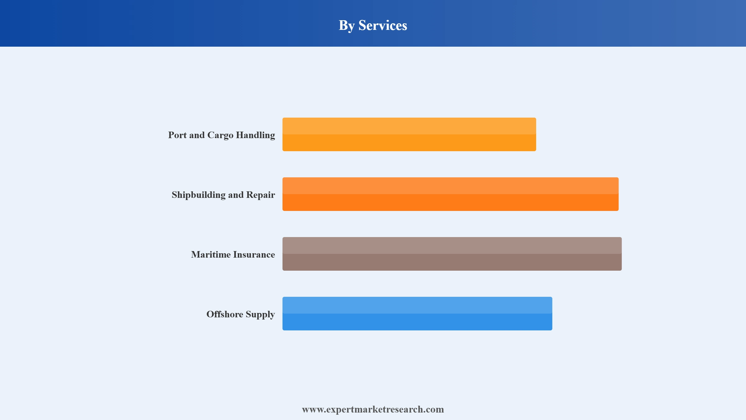 Maritime Market Segment Services
