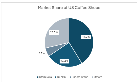 Market Share of US Coffee Shops