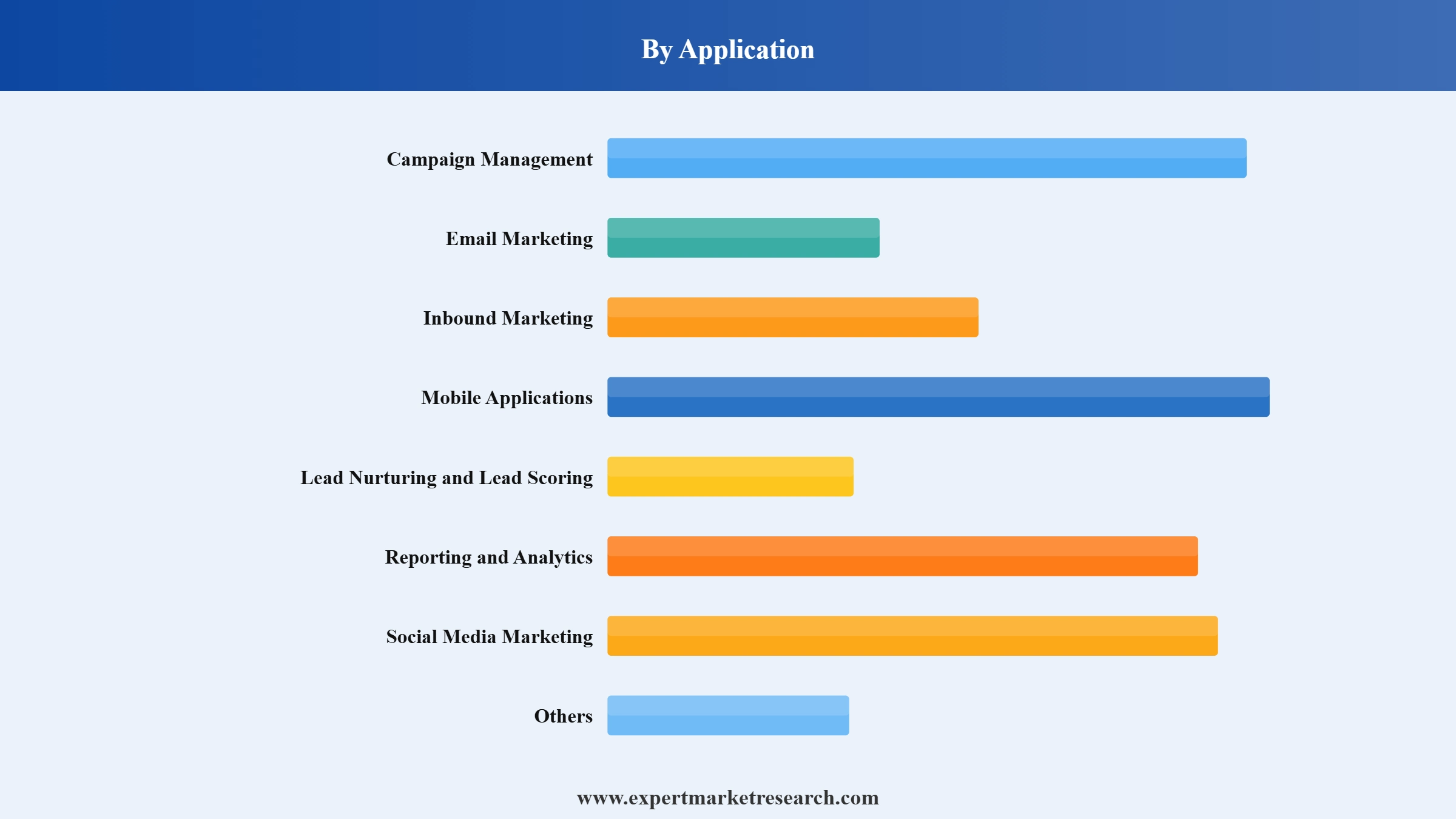 Marketing Automation Market Segment Application