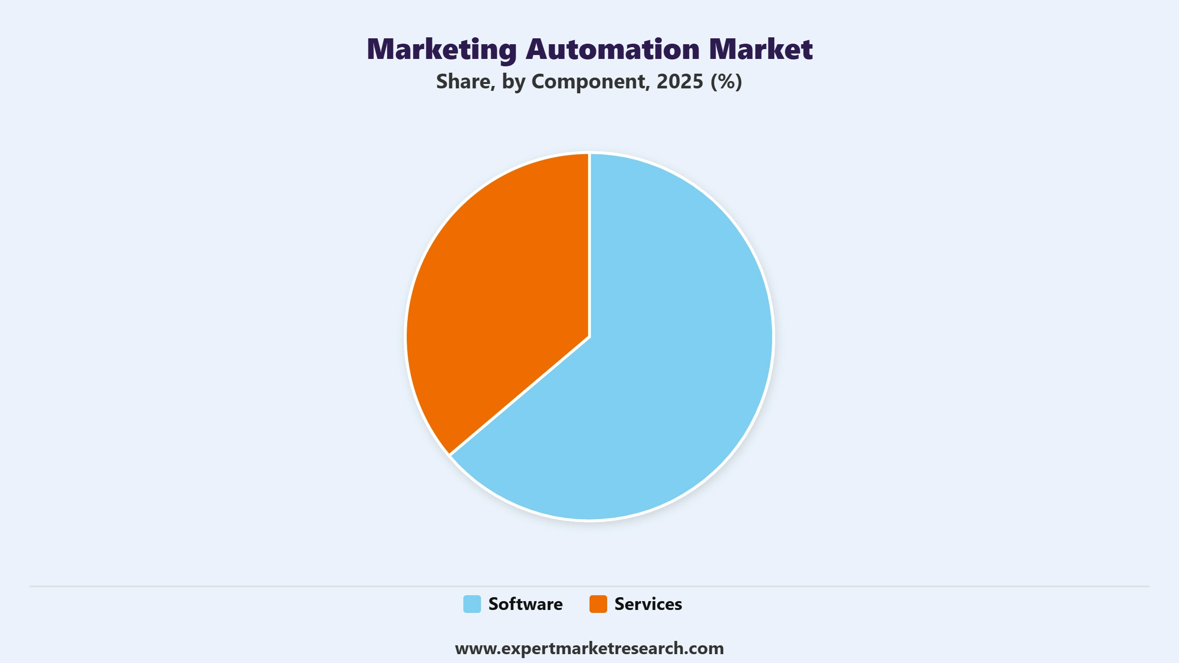 Marketing Automation Market Segment Component