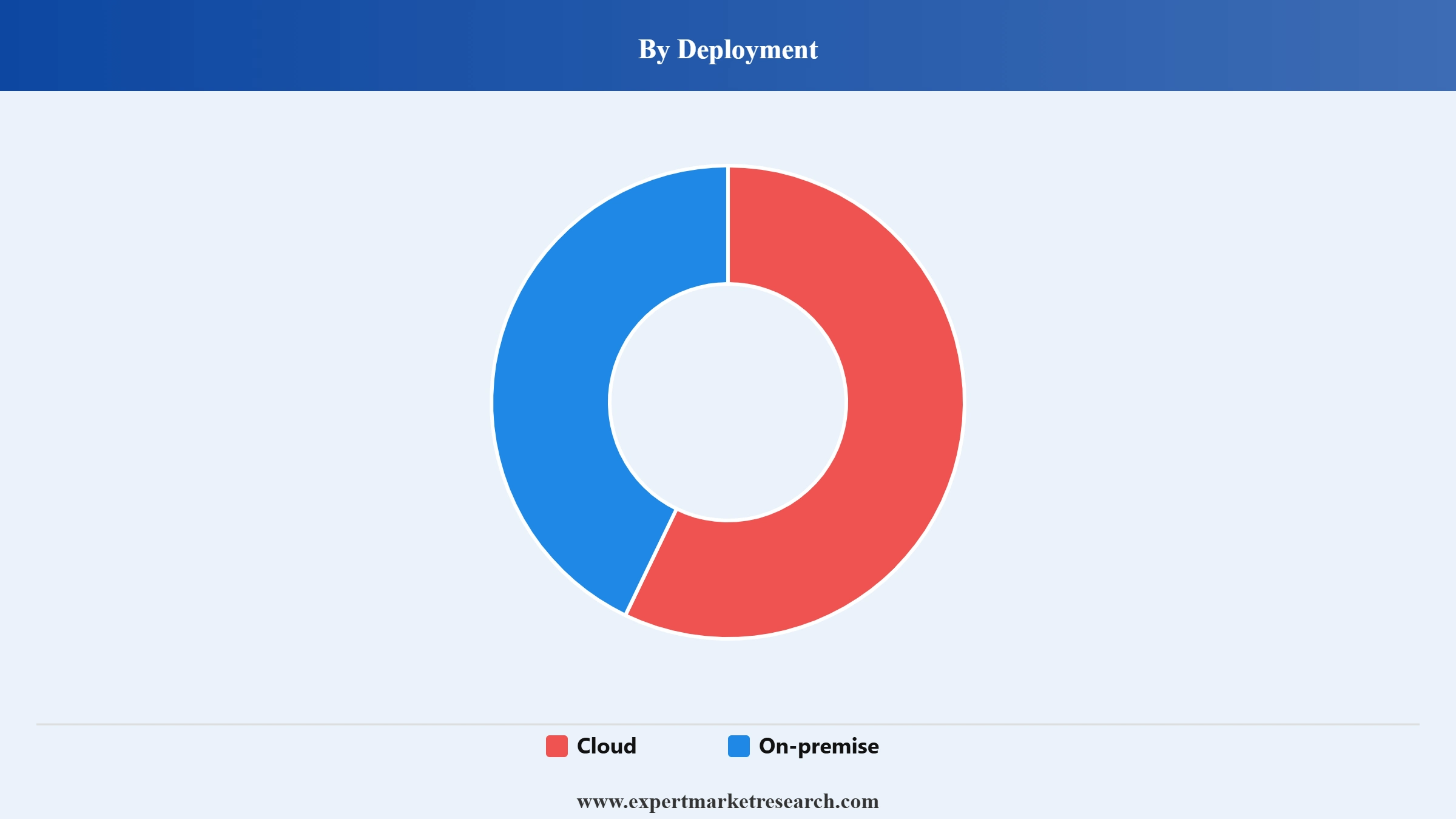 Marketing Automation Market Segment Deployment