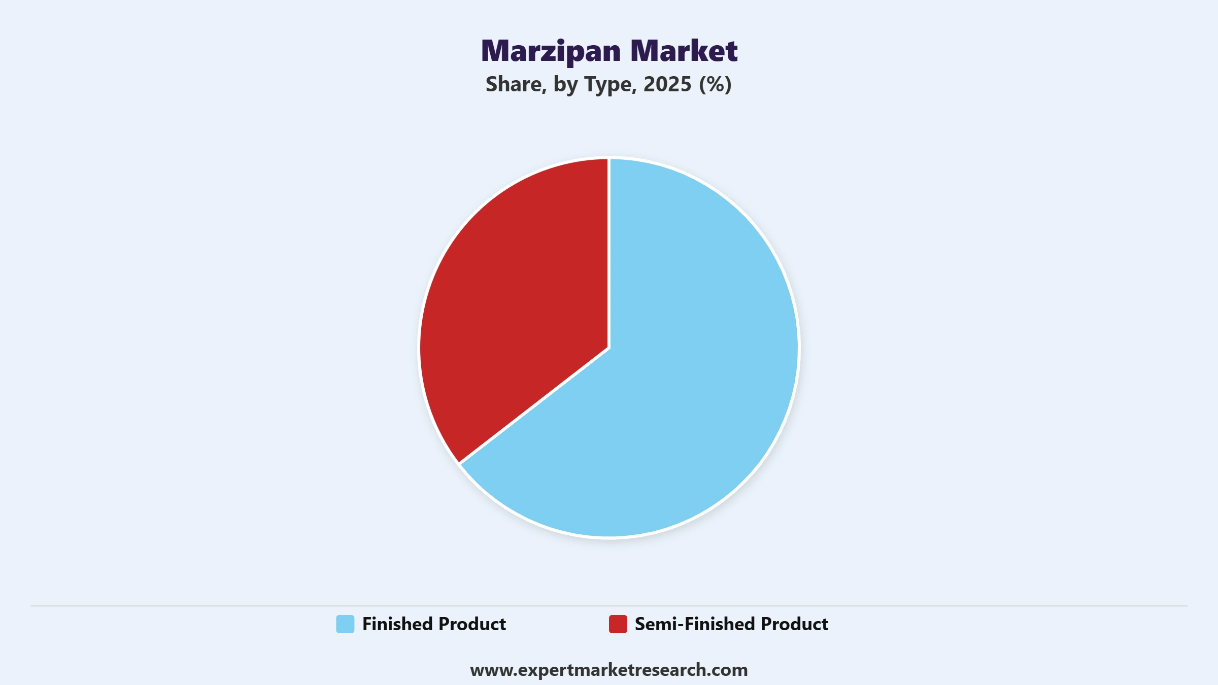 Marzipan Market Segment Type