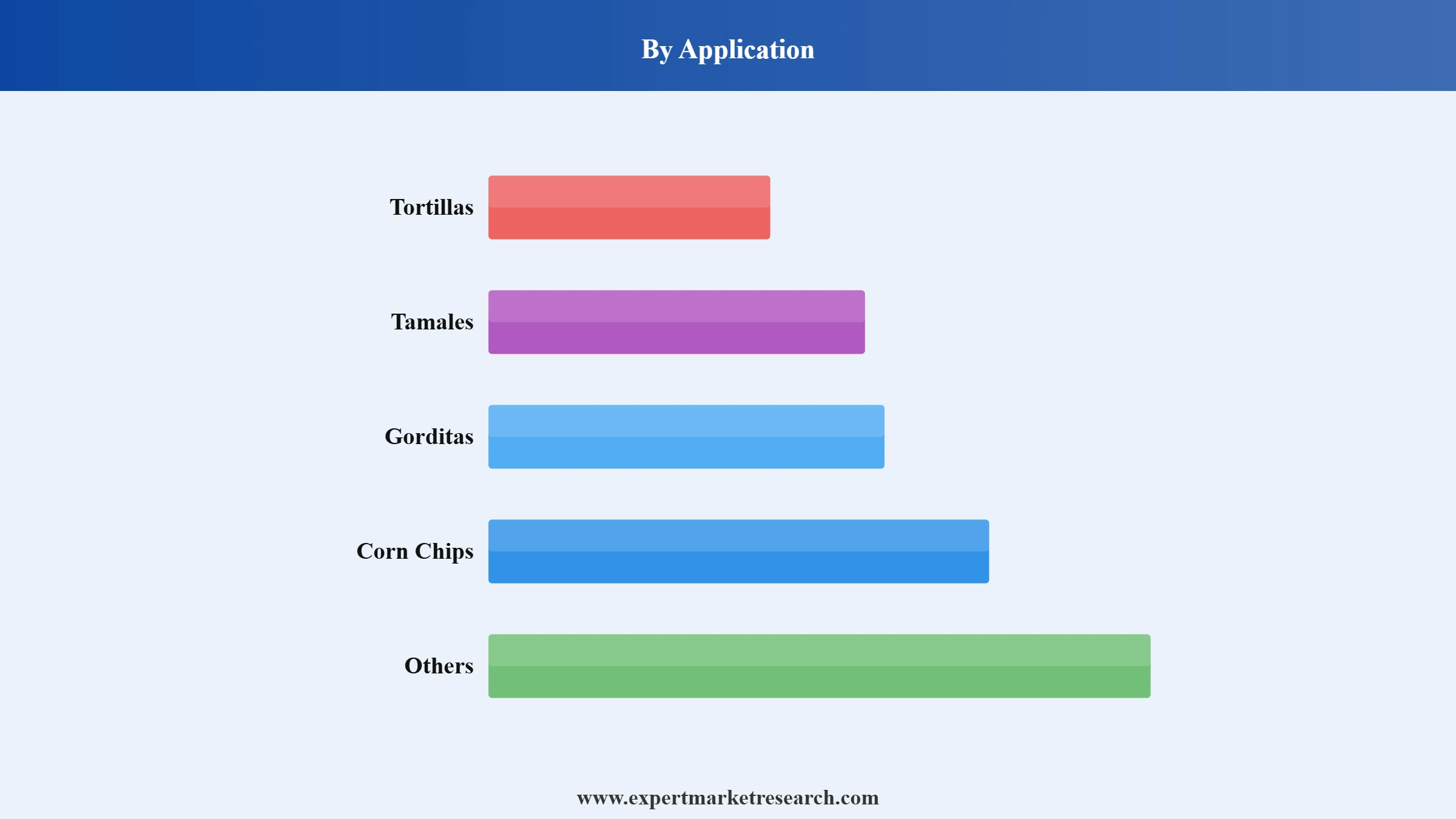 Masa Flour Market Segment Application