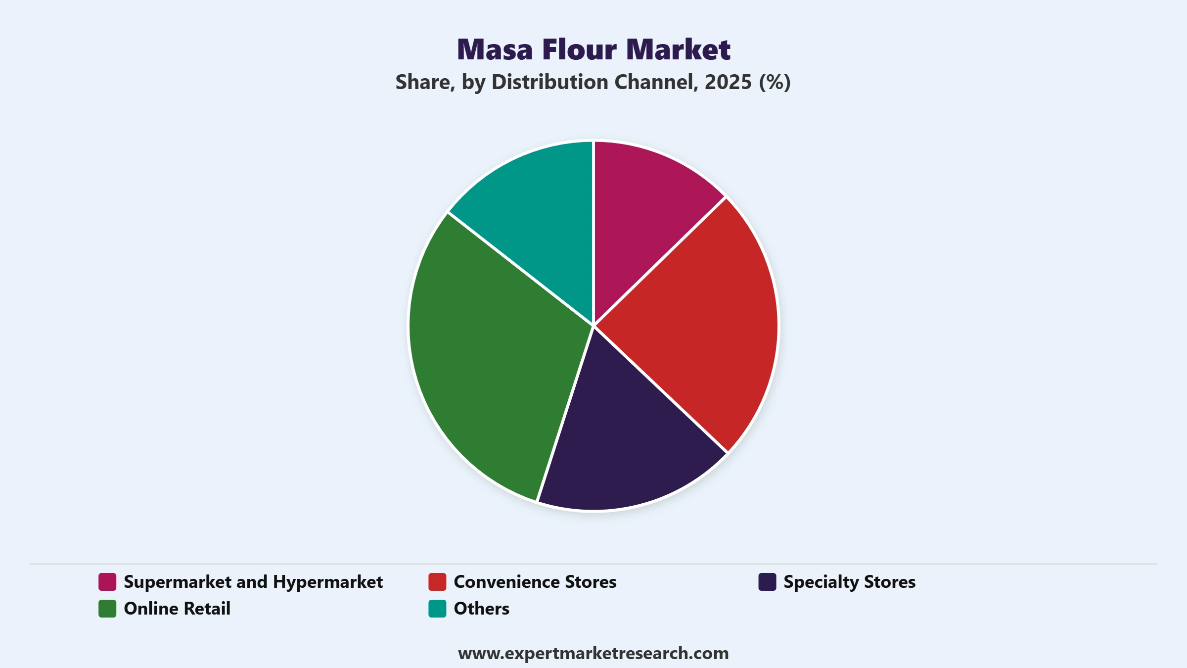 Masa Flour Market Segment Distribution Channel