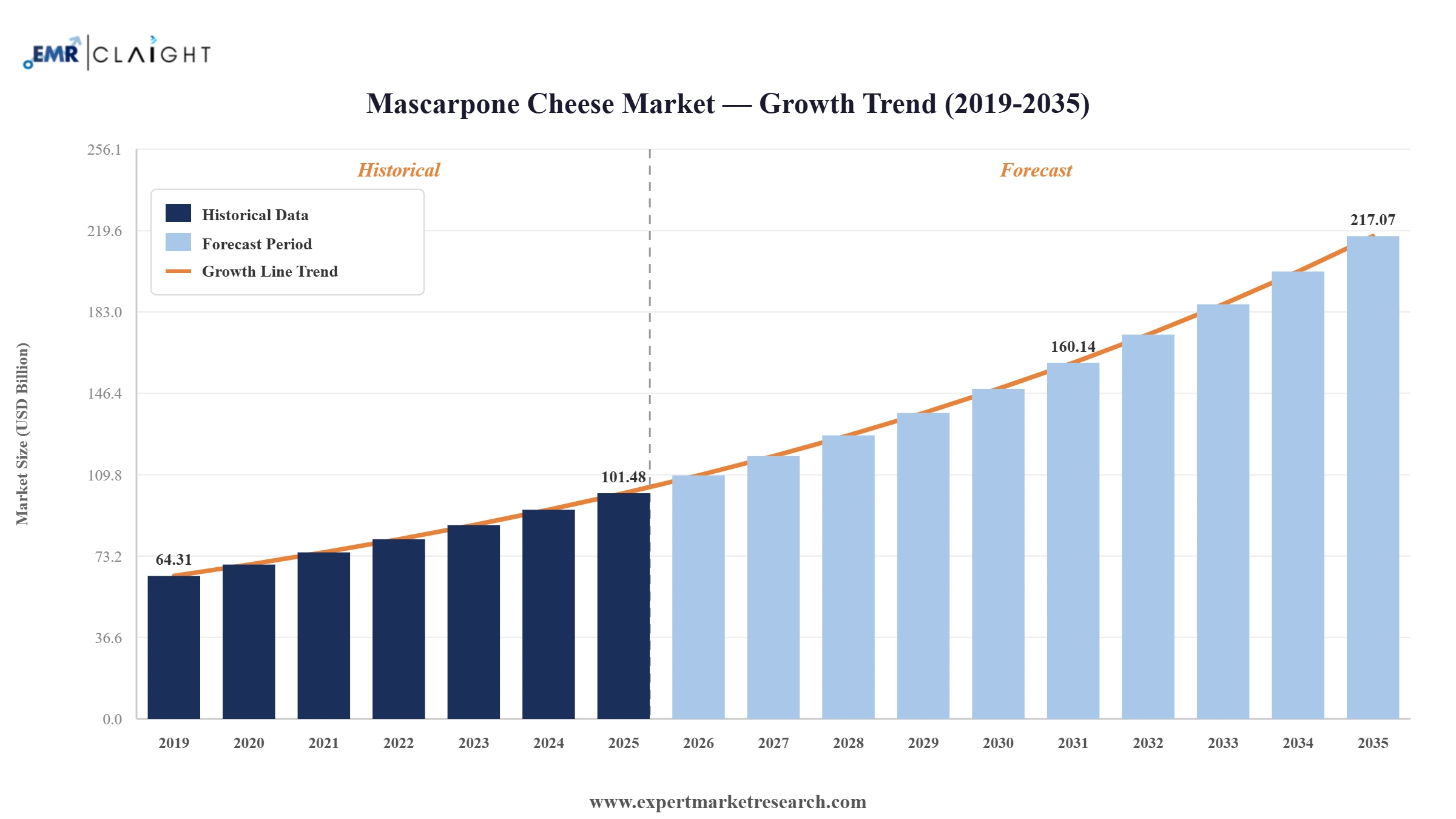 Mascarpone Cheese Market Graph