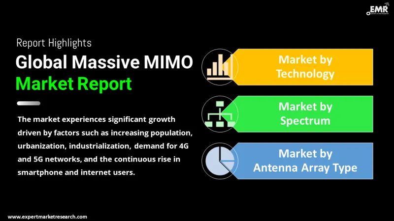 Global Massive MIMO Market
