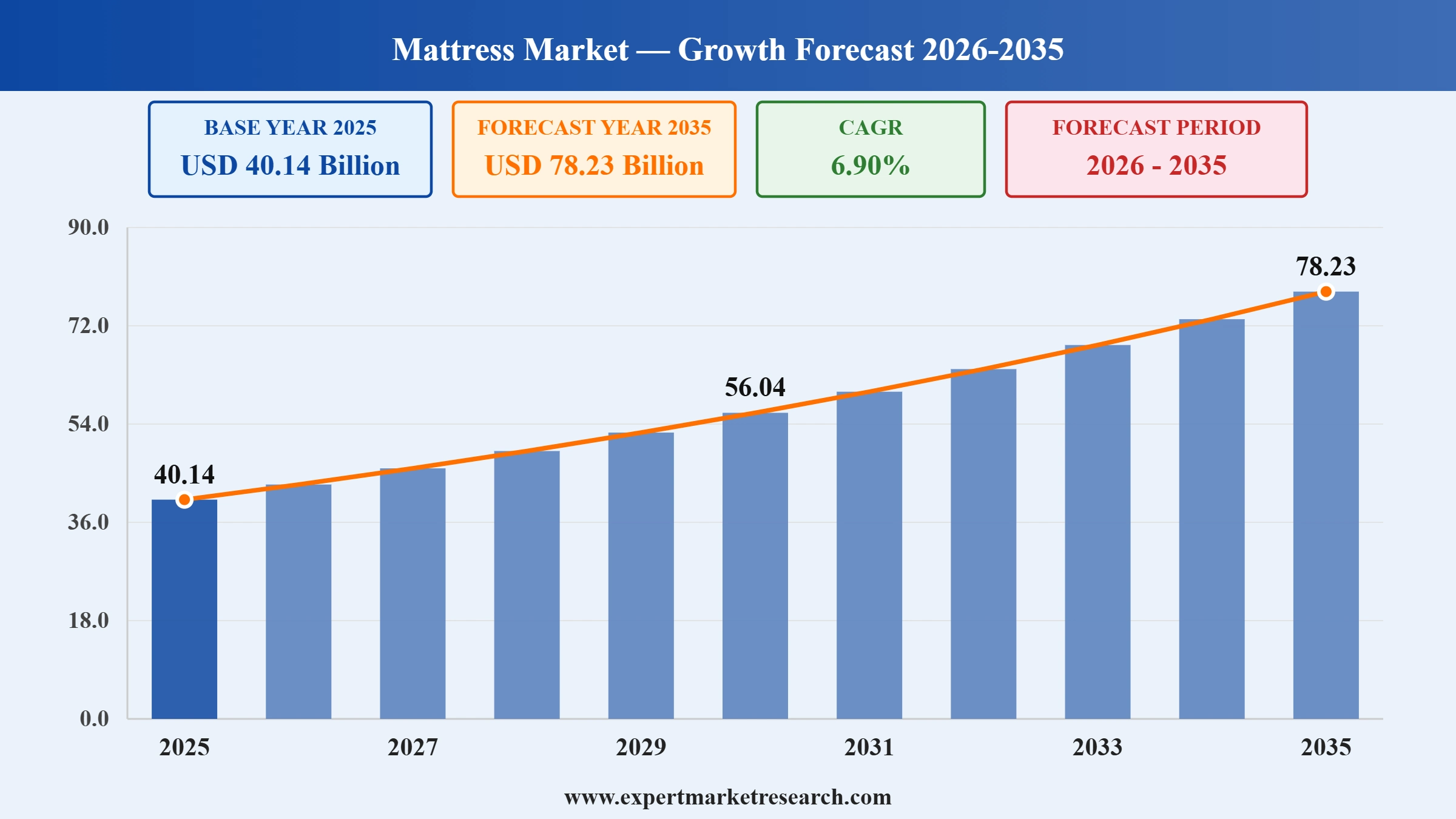 Mattress Market Graph