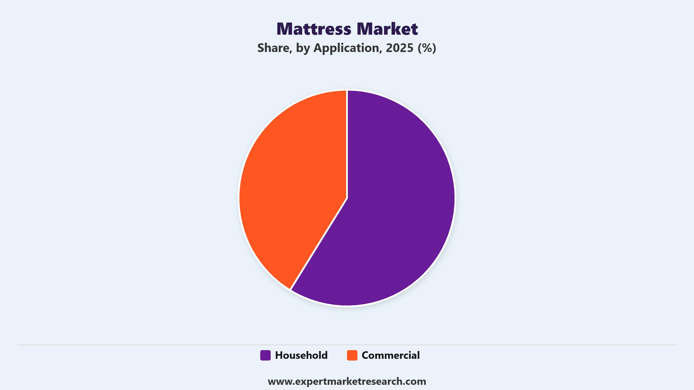 Mattress Market Segment Application