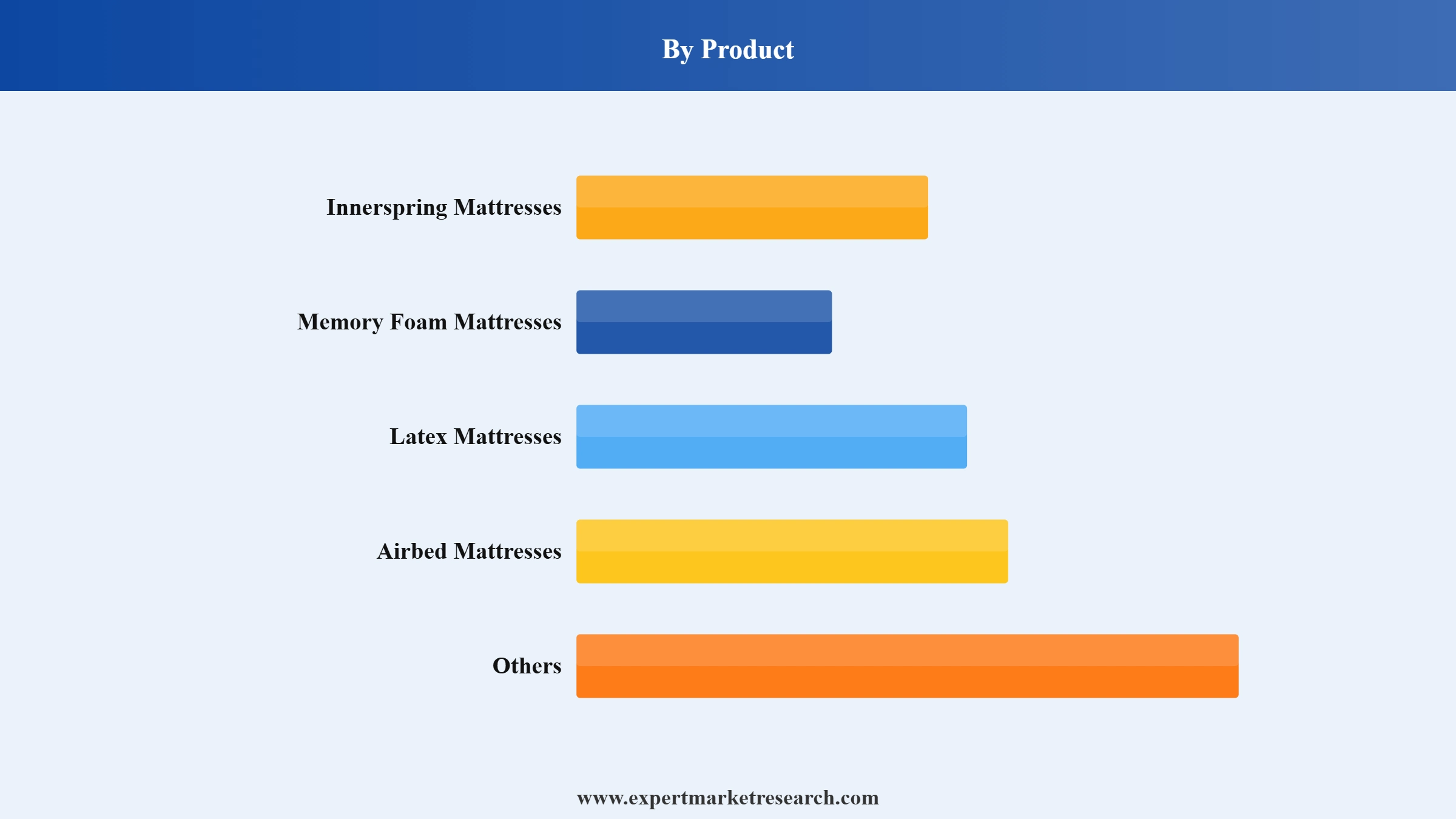 Mattress Market Segment Product