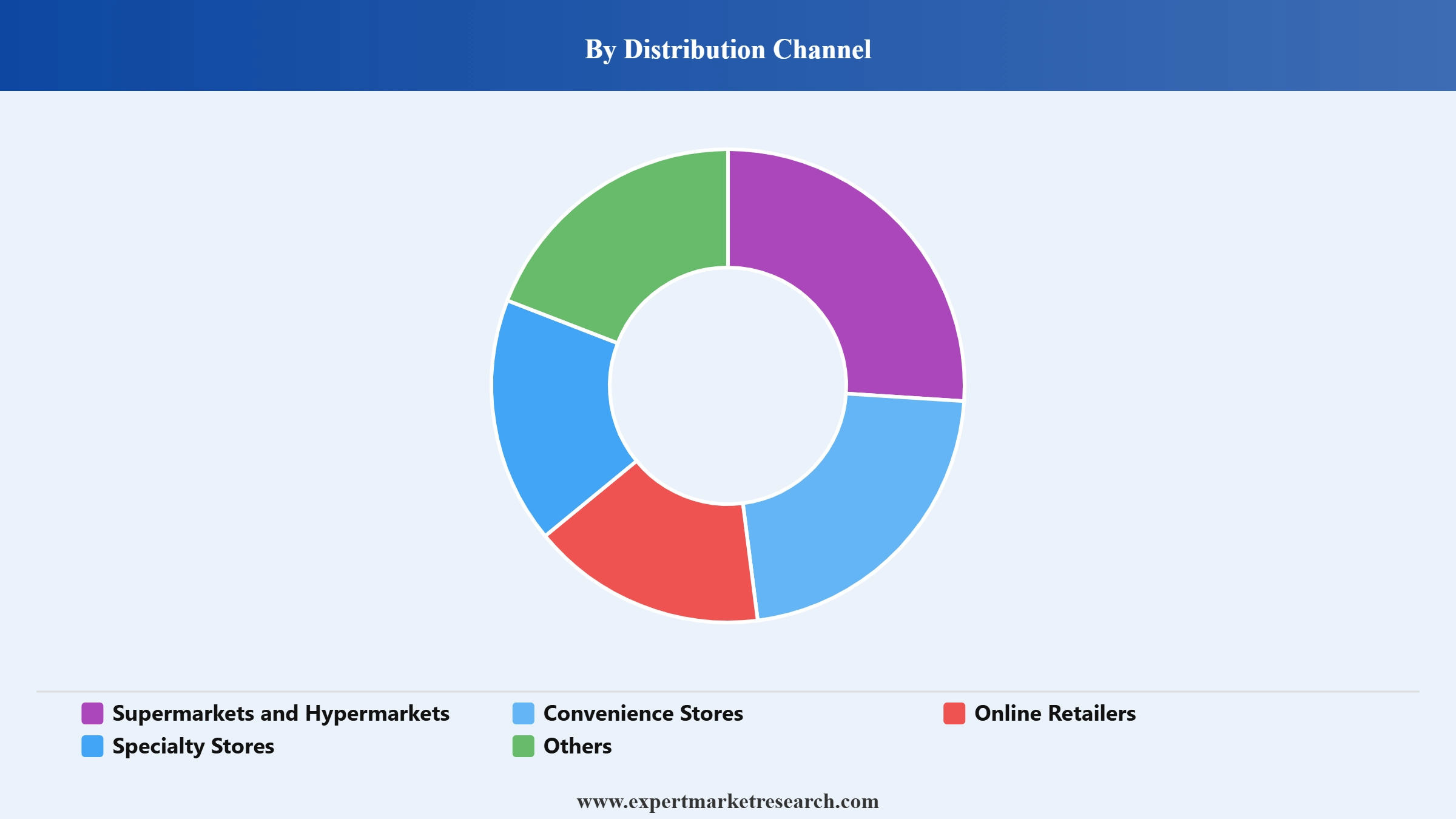 Mayonnaise Market Segment Distribution Channel