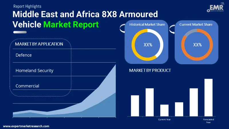 Middle East and Africa 8X8 Armoured Vehicle Market By Segments