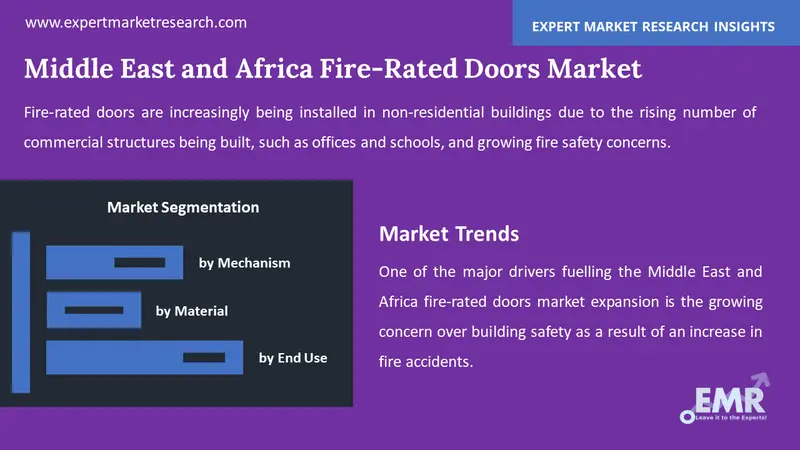 Middle East and Africa fire rated doors market by segments