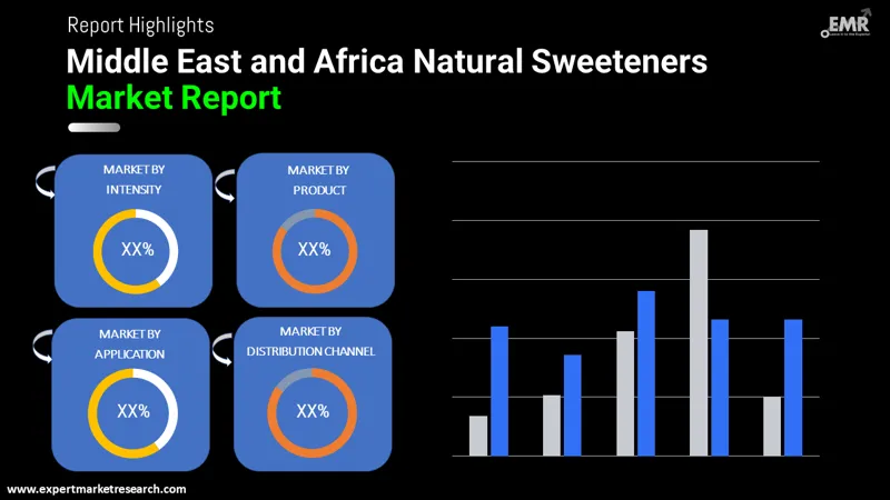 Middle East and Africa Natural Sweeteners Market By Segments