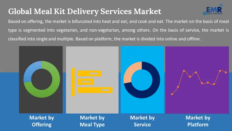 meal kit delivery services market by segments