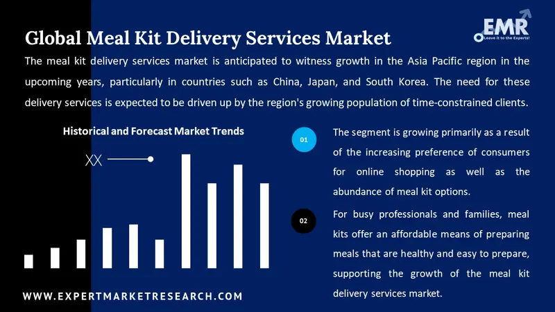 meal kit delivery services market
