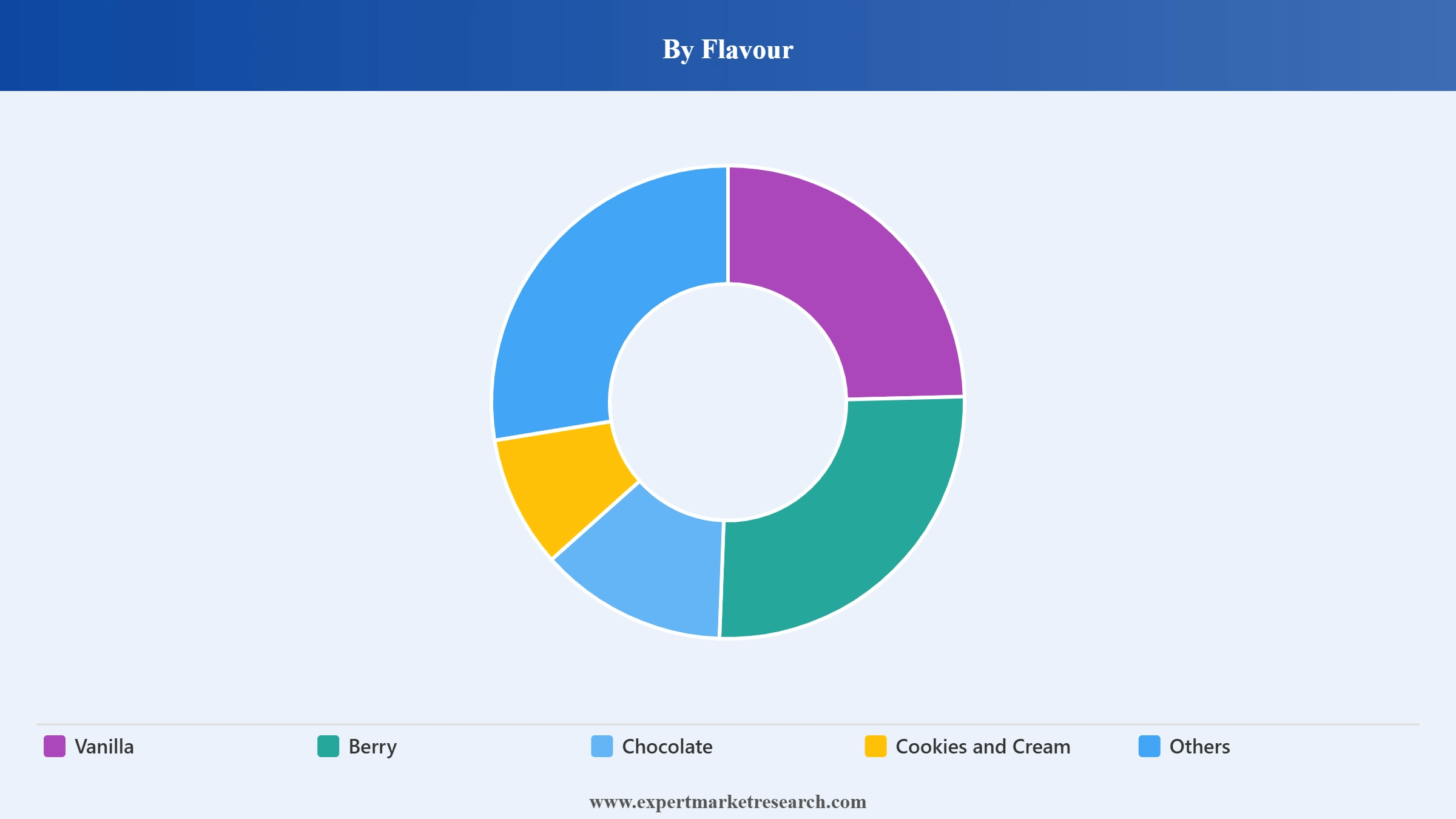 Meal Replacement Market Segment Flavour