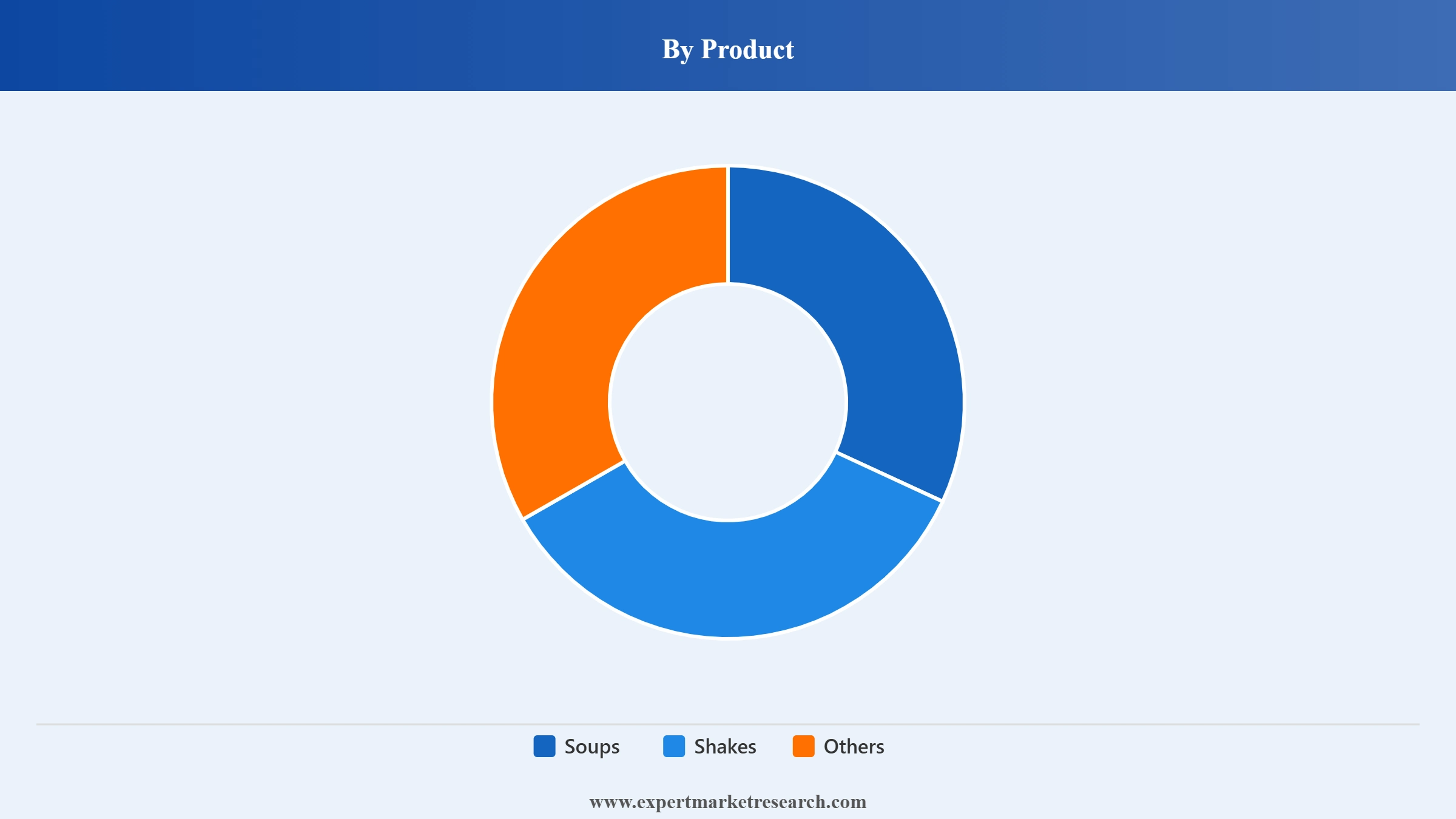 Meal Replacement Market Segment Product