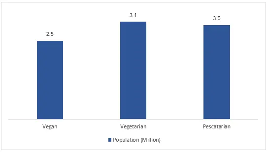Figure: Meat Free Diet Population in the UK (Million), 2024