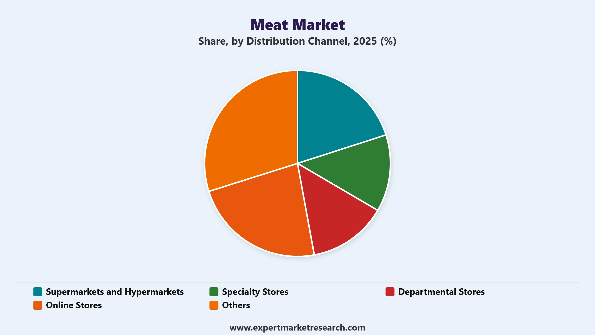 Meat Market Segment Distribution Channel