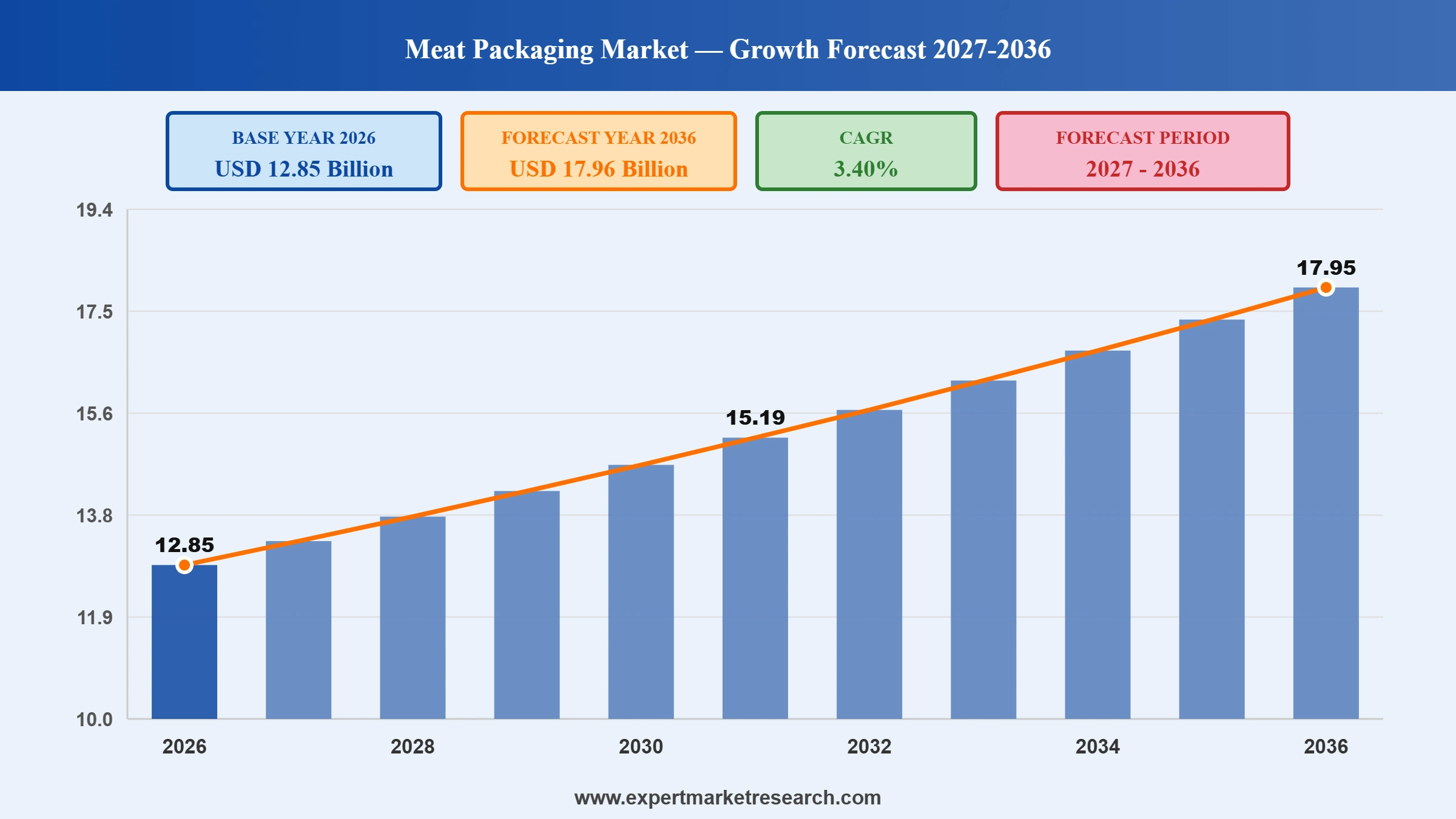 Meat Packaging Market Graph