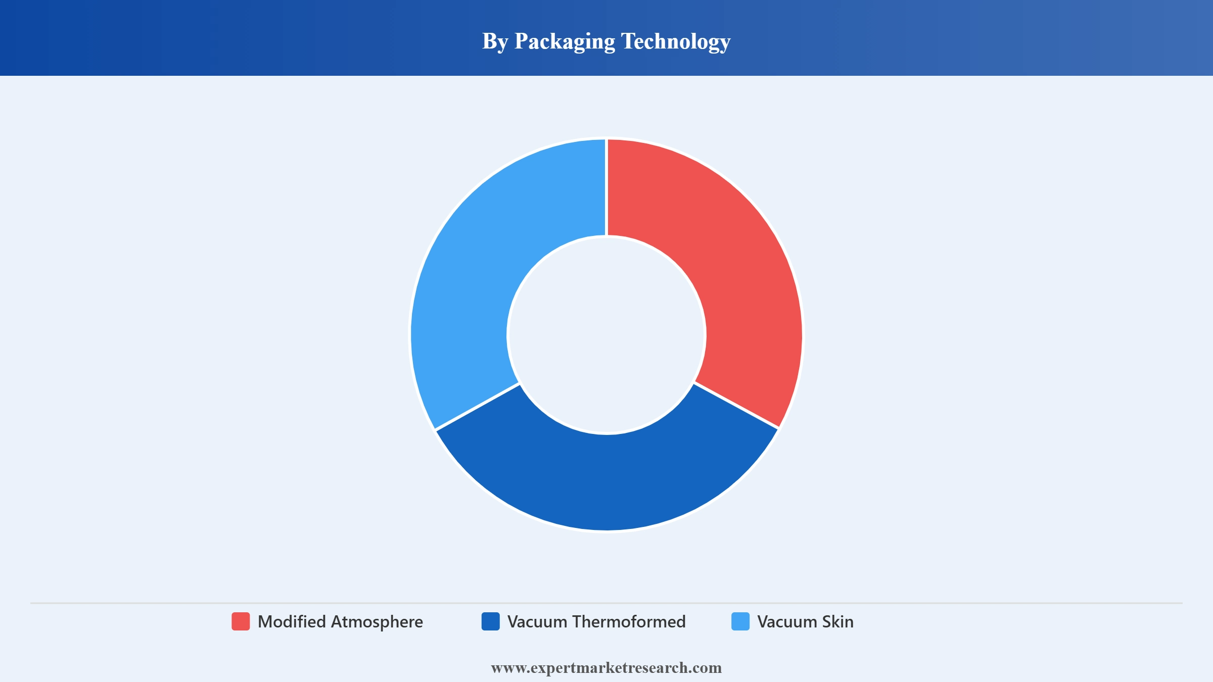 Meat Packaging Market Segment Packaging Technology