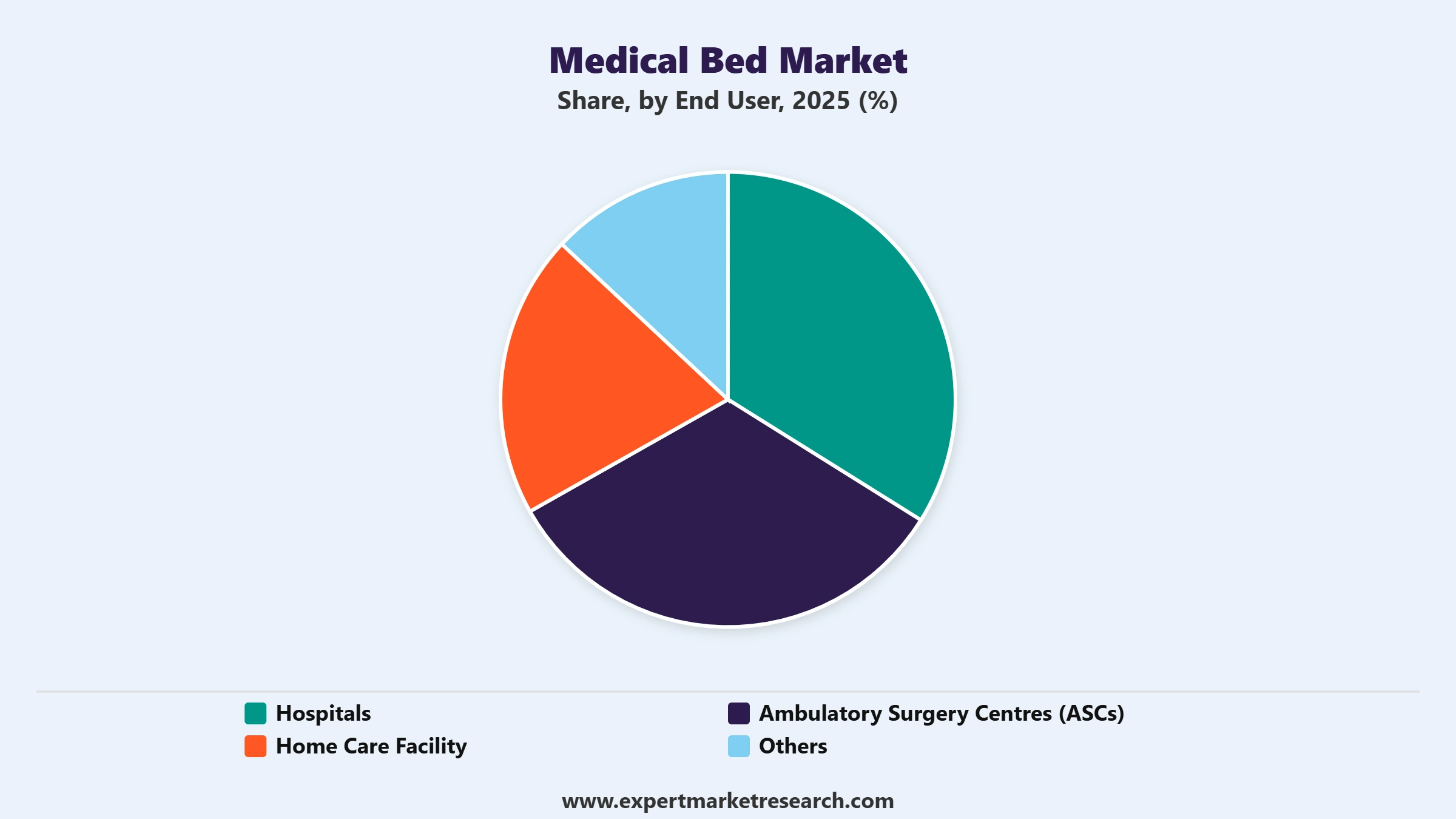 Medical Bed Market Segment End User