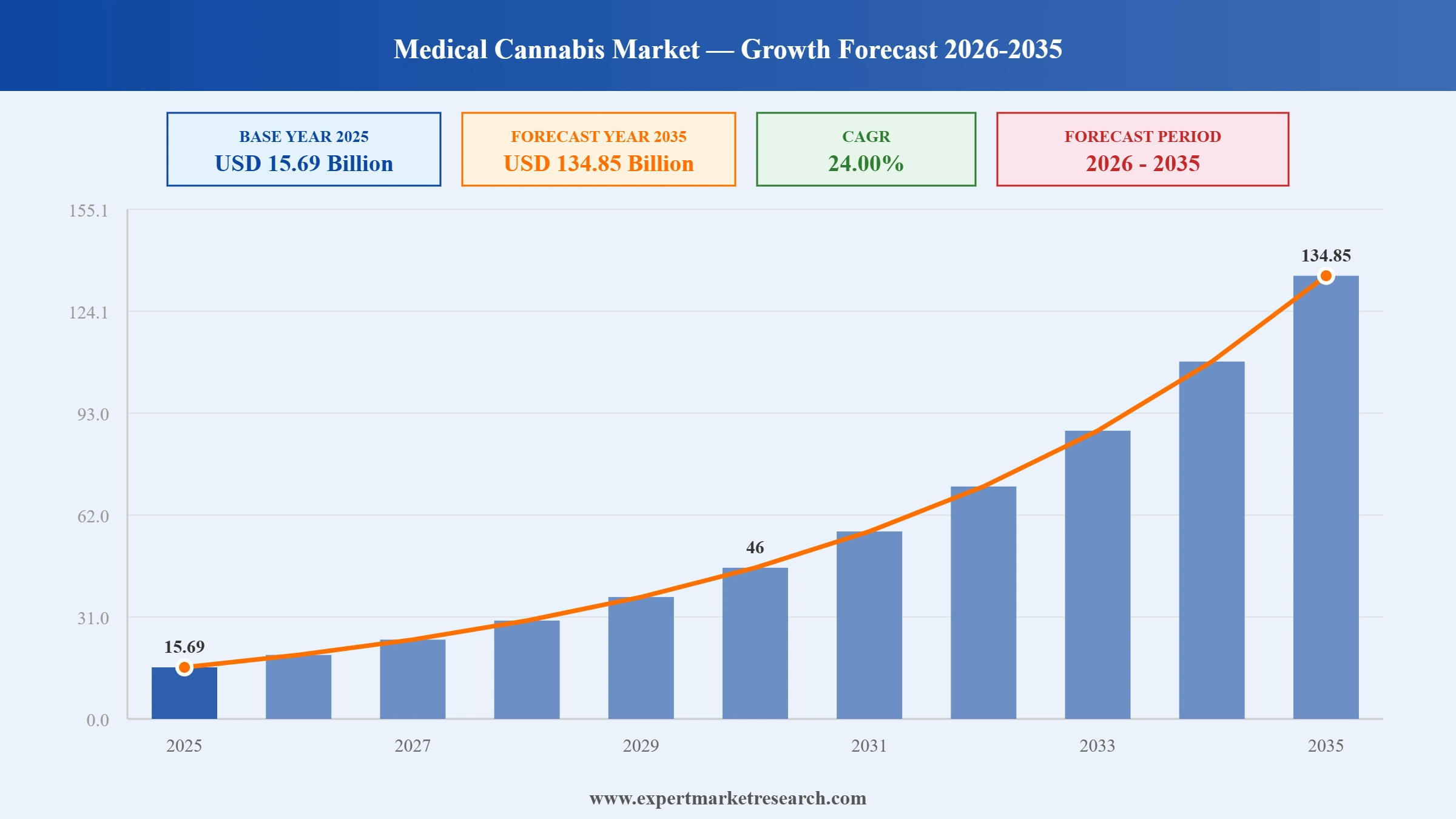 Medical Cannabis Market Graph