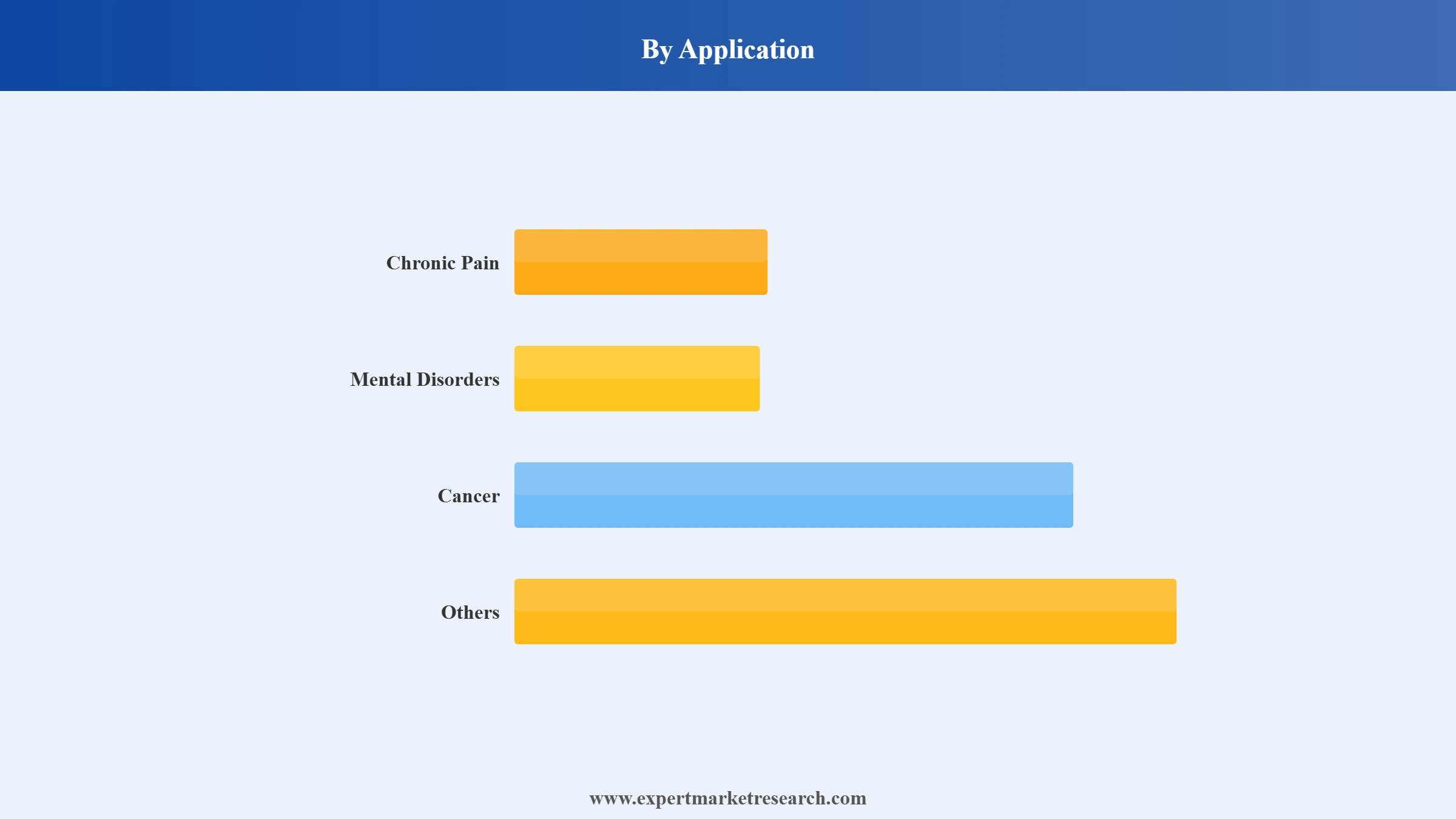 Medical Cannabis Market Segment Application