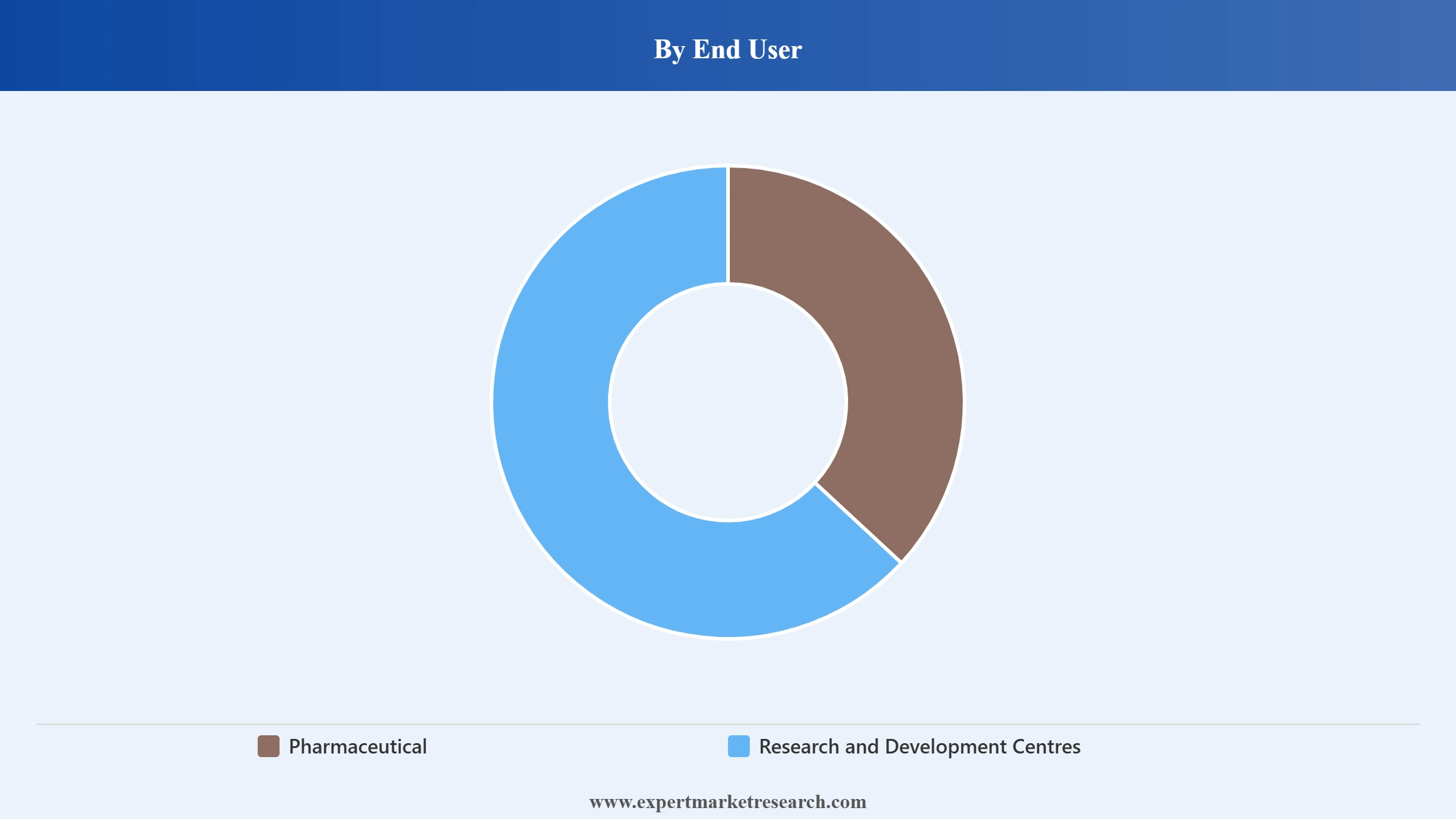 Medical Cannabis Market Segment End User