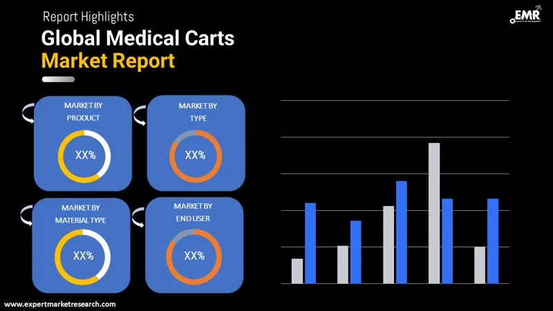 Global Medical Carts Market