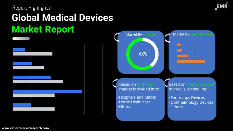 Medical Devices Market by Segments