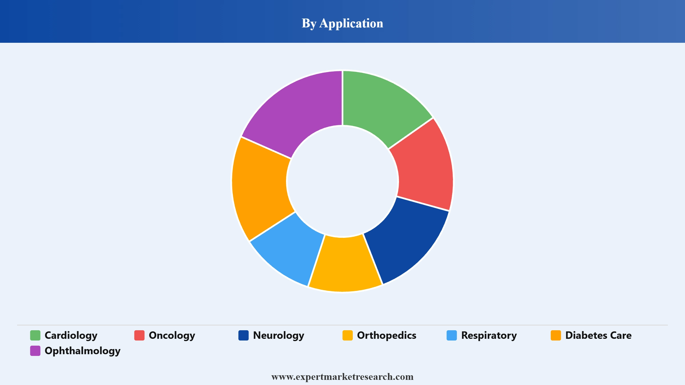 Medical Devices Market Segment Application