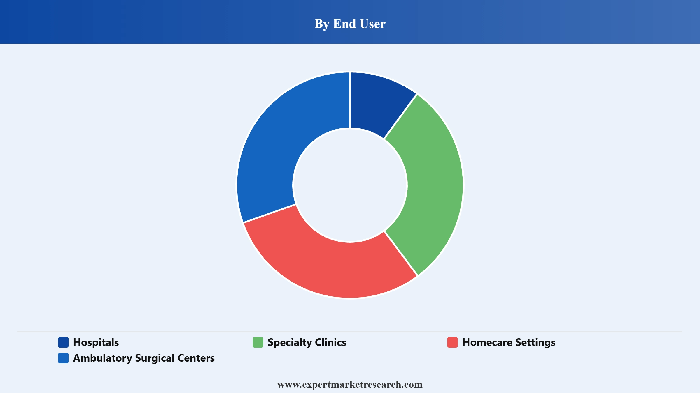 Medical Devices Market Segment End User