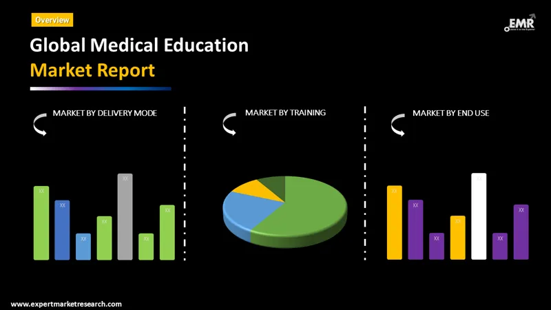 Medical Education Market By Segments