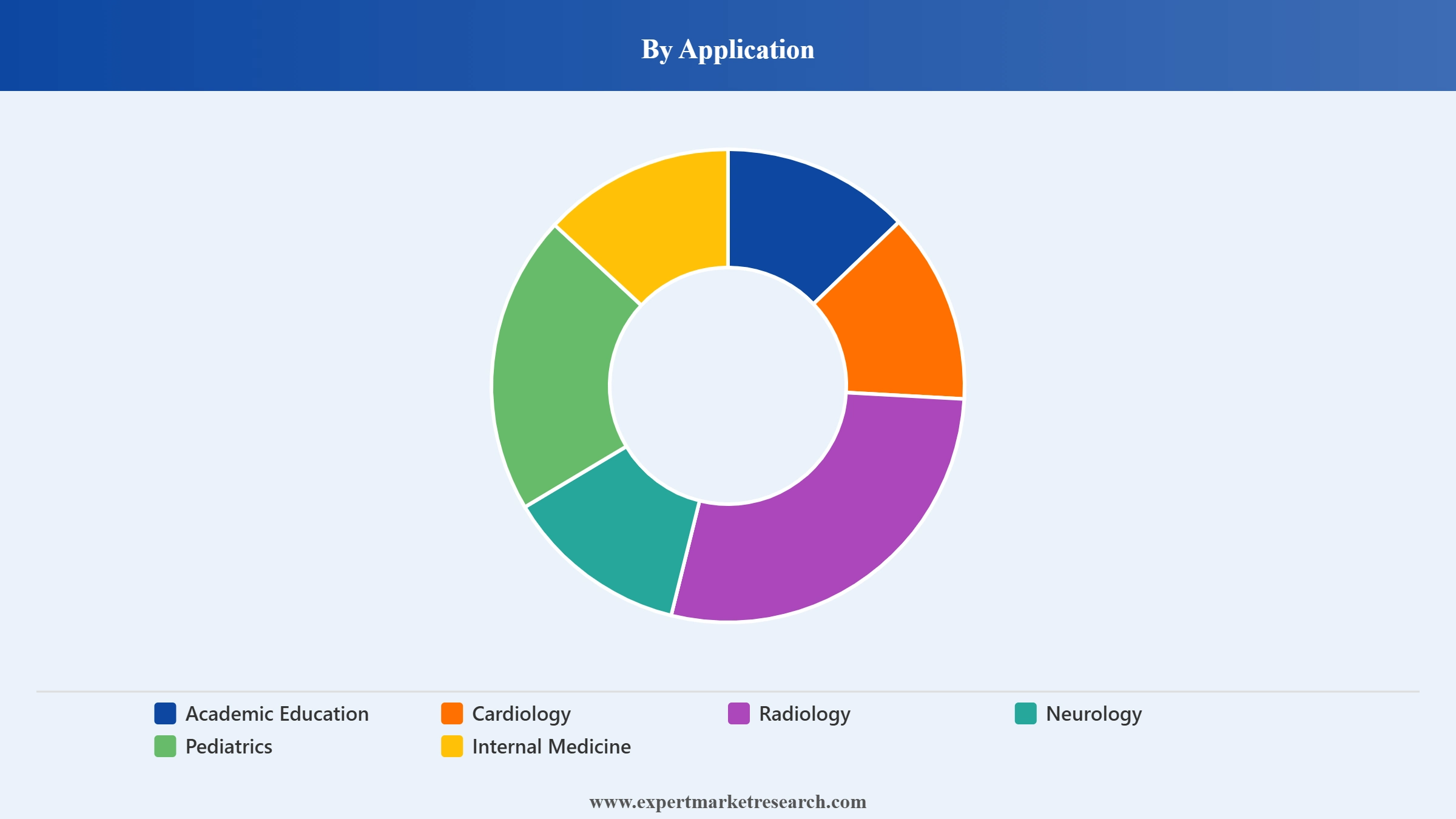 Medical Education Market Segment Application