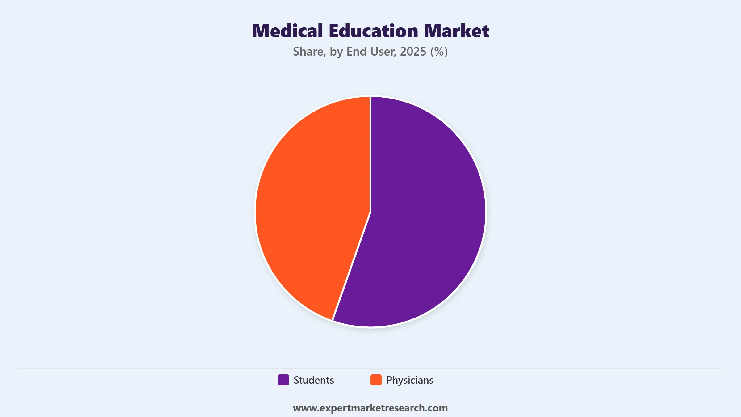 Medical Education Market Segment End User