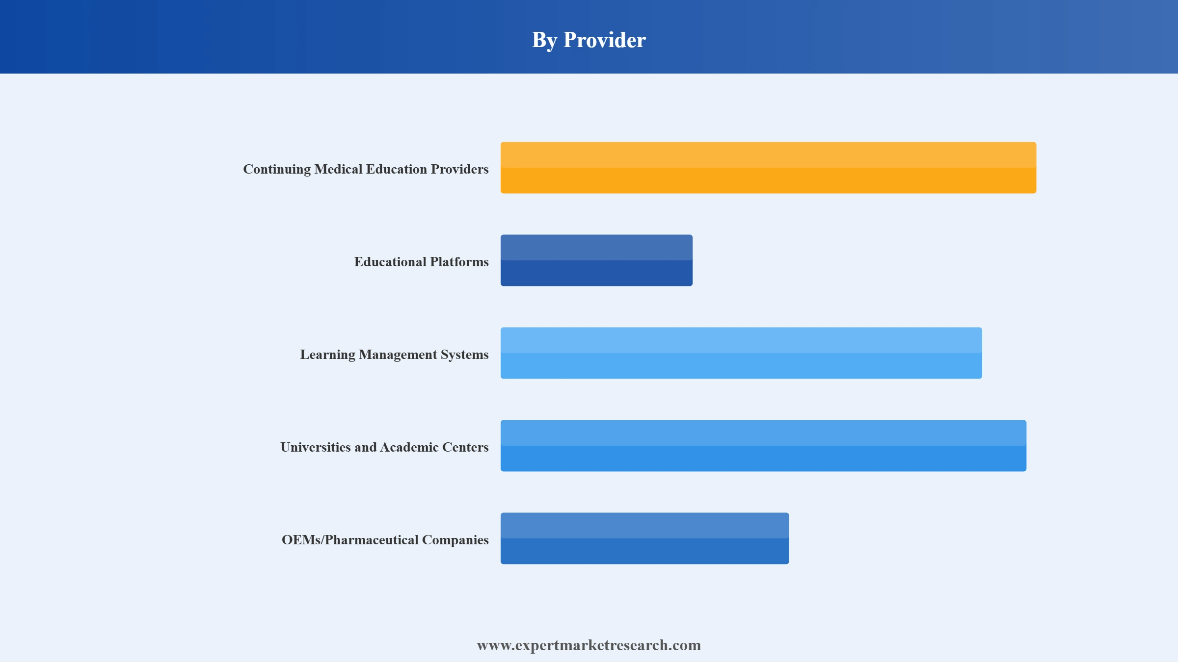 Medical Education Market Segment Provider