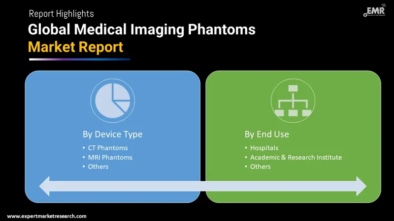 Medical Imaging Phantoms Market By Segments