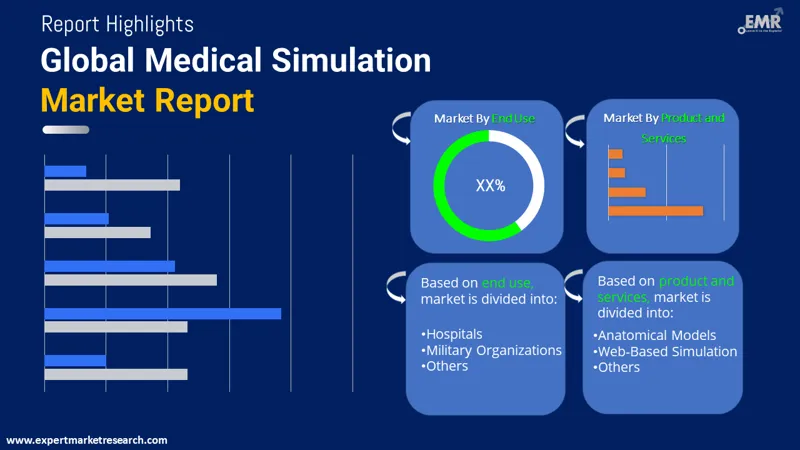 Medical Simulation Market By Segments