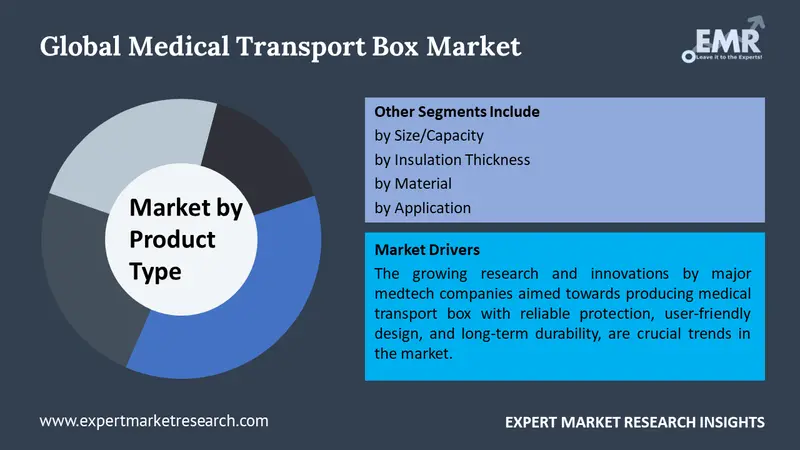 medical transport box market by segments