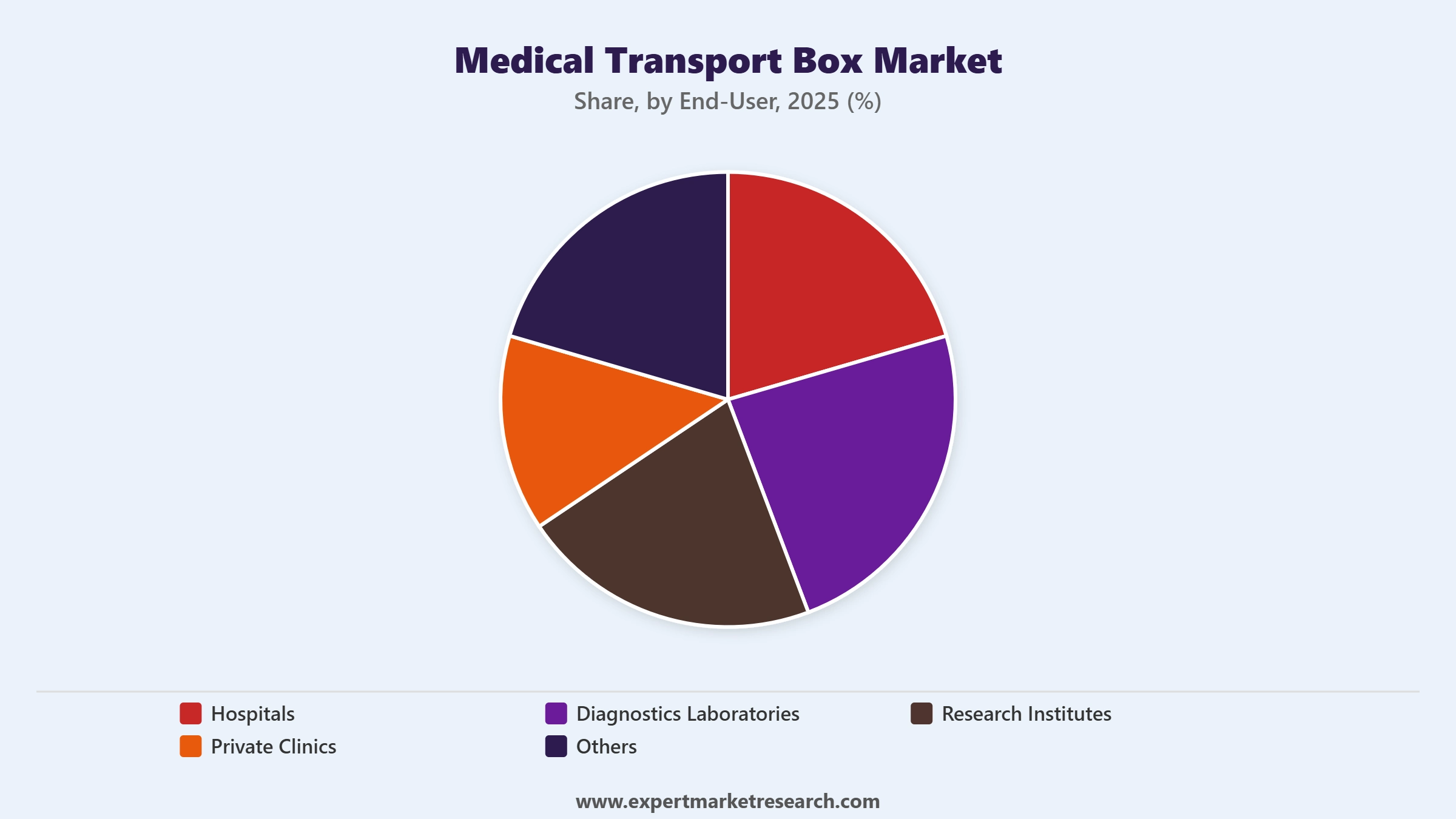 Medical Transport Box Market Segment End User
