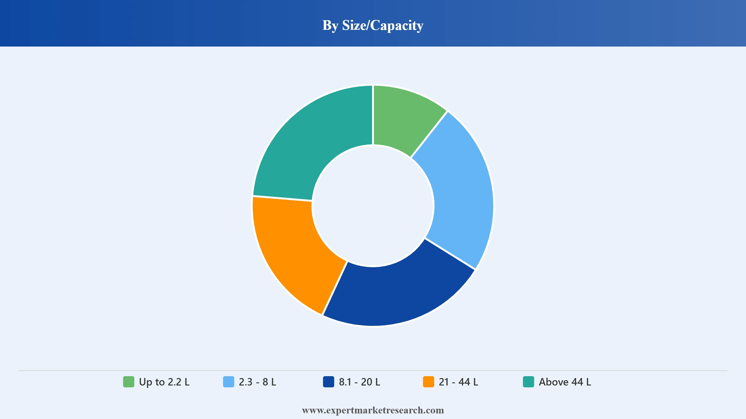 Medical Transport Box Market Segment Size Capacity