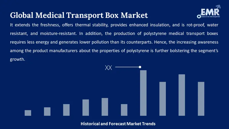 medical transport box market