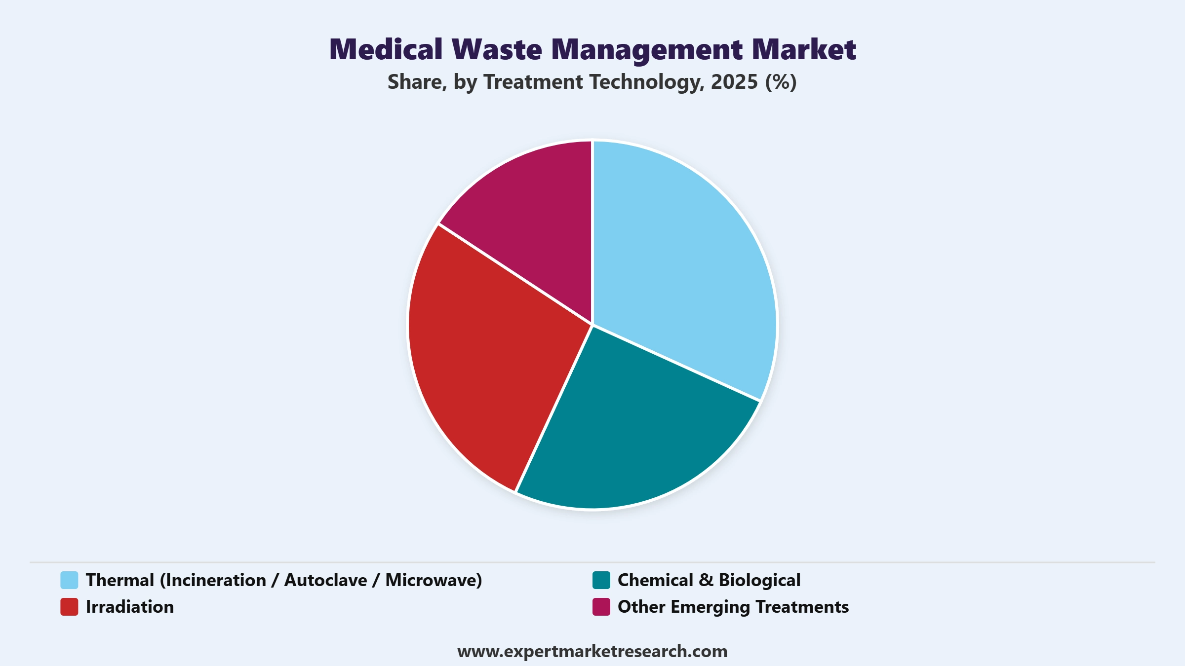 Medical Waste Management Market Segment Treatment Technology