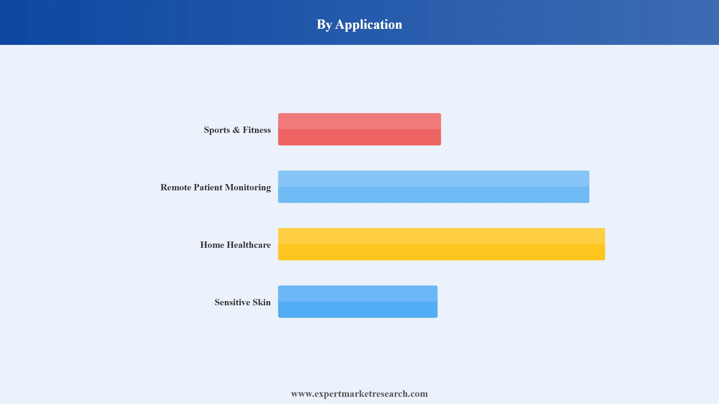 Medical Wearables Market Segment Application