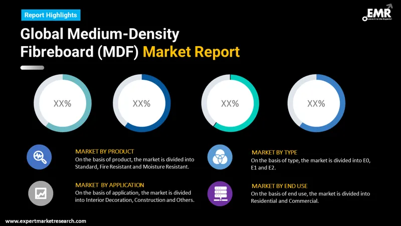 Global Medium-Density Fibreboard (MDF) Market