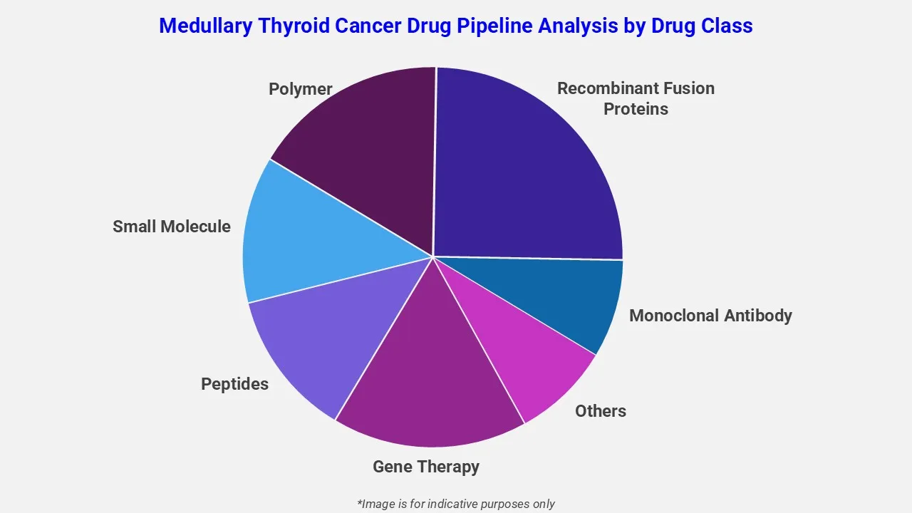 Medull&auml;rer Schilddr&uuml;senkrebs Medikamenten-Pipeline-Analyse nach Medikamentenklassen